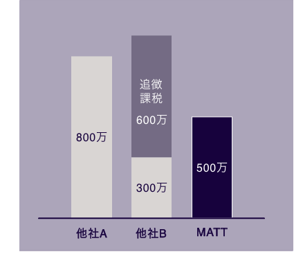 他社との比較